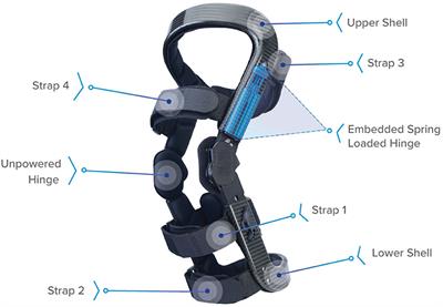 Biomechanical Study of a Tricompartmental <mark class="highlighted">Unload</mark>er Brace for Patellofemoral or Multicompartment Knee Osteoarthritis